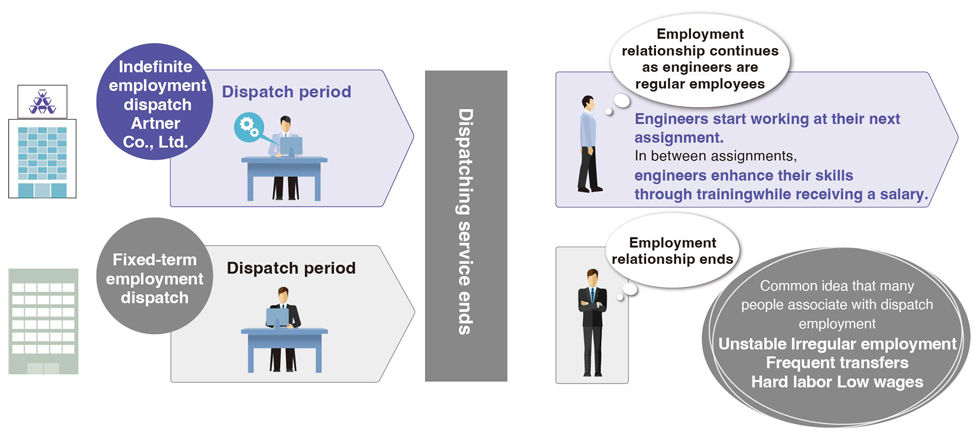 Employment Patterns