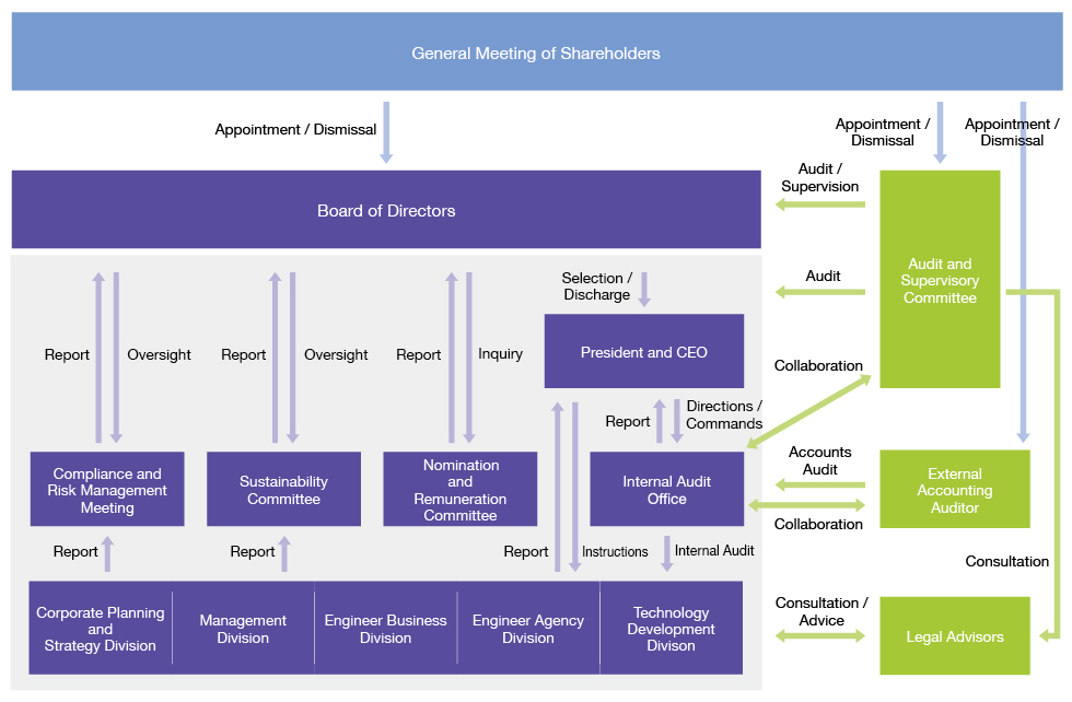 Company Organization and Internal Control System
