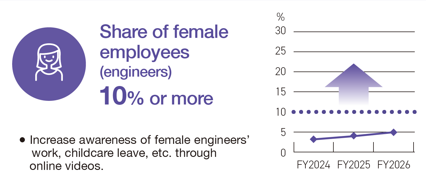 女性社員（技術）の割合