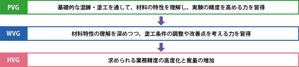キャリアシフトチャート