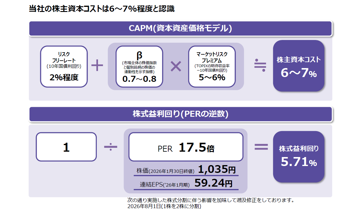 CAPM理論に基づく株主資本コストの試算前提を示す図。無リスク金利、ベータ（β値）、マーケット・リスク・プレミアムに基づき、当社の株主資本コストを6.0%〜7.0%程度と算出・設定している前提を明示。