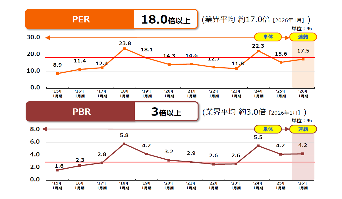 市場からの評価に対する現状認識と目標を示す図。資本コスト（6.0%〜7.0%）を大きく上回る高水準のROE（'26年1月期 24.1%、目標20%以上）とPBR 4倍超を達成しており、高い資本効率の維持により市場からの評価獲得を目指す方針を示す。