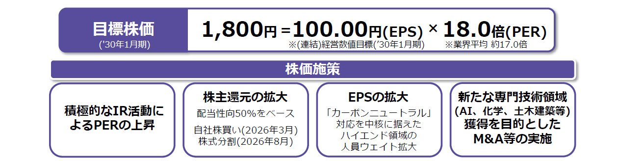 更なる企業価値・時価総額の拡大を目指す取り組みを示す。