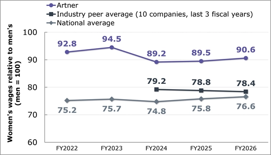 Trend in the wage difference between male and female employees (overall), with male wages set at 100. Artner: 92.8 in FY2022, 94.5 in FY2023, 89.2 in FY2024, 89.5 in FY2025 and 90.6 in FY2026. Average of 10 other companies in the same industry: 79.2 in FY2024, 78.8 in FY2025 and 78.4 in FY2026. National average: 75.2, 75.7, 74.8, 75.8 and 76.6.