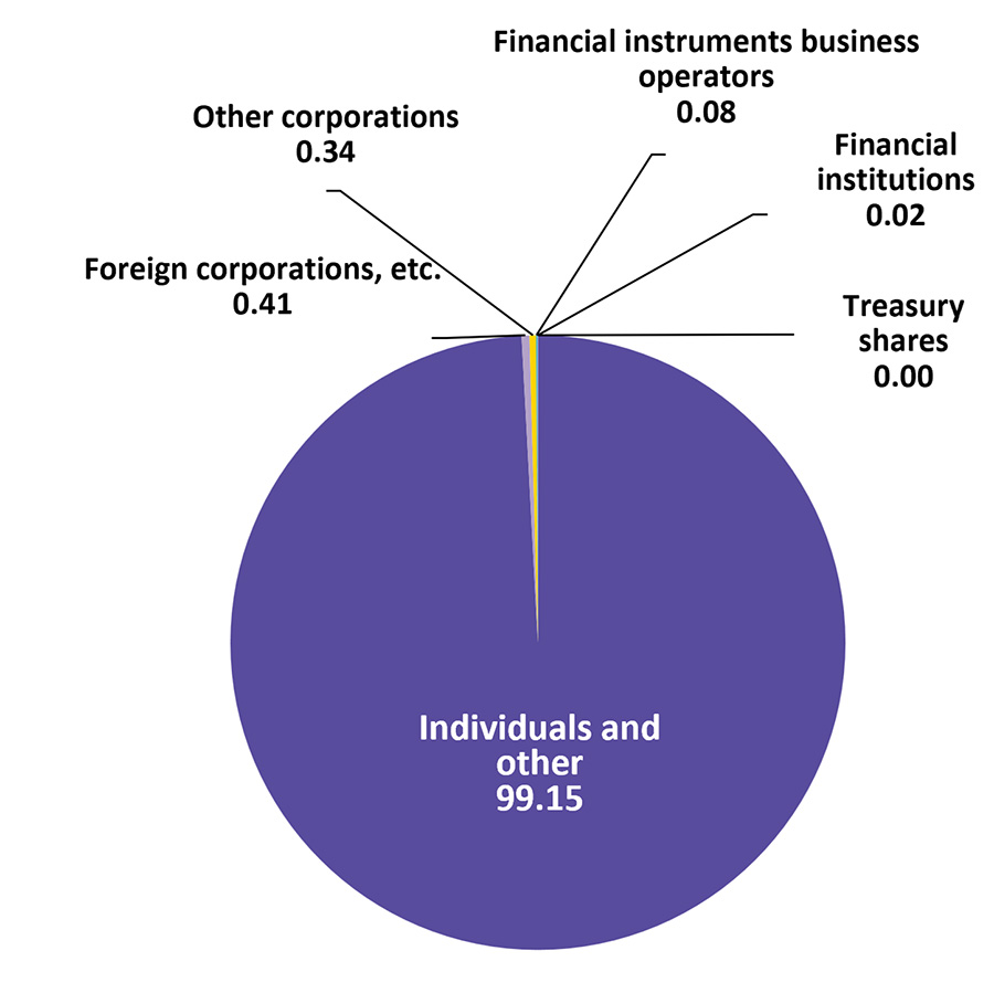 Pie chart showing the shareholder distribution by owner category as of July 31, 2026. Individuals and other: 26,111 shareholders, 99.15%. Foreign corporations, etc.: 108 shareholders, 0.41%. Other corporations: 89 shareholders, 0.34%. Financial instruments business operators: 21 shareholders, 0.08%. Financial institutions: 4 shareholders, 0.02%. Treasury shares: 1 shareholder, 0.00%. Total number of shareholders: 26,334.