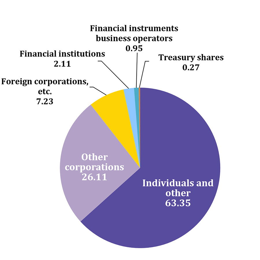 Pie chart showing the share distribution by owner category as of July 31, 2026. Individuals and other: 6,732,379 shares, 63.35%. Other corporations: 2,774,613 shares, 26.11%. Foreign corporations, etc.: 768,268 shares, 7.23%. Financial institutions: 223,800 shares, 2.11%. Financial instruments business operators: 100,603 shares, 0.95%. Treasury shares: 28,257 shares, 0.27%. Total number of shares: 10,627,920.