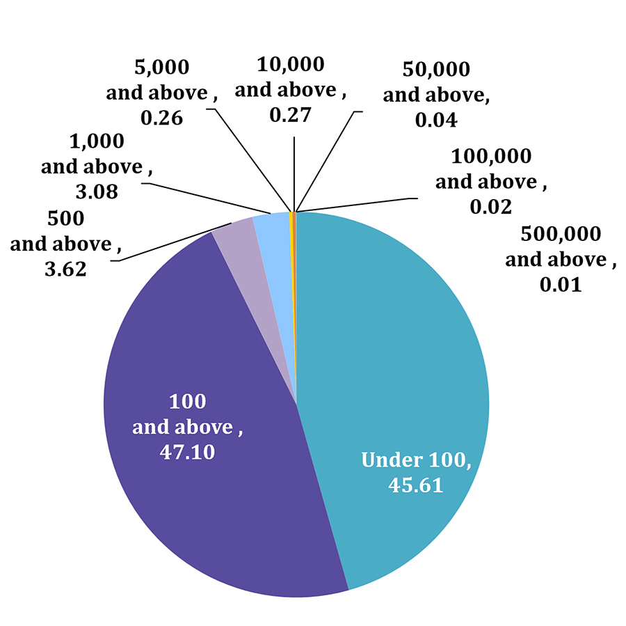 Pie chart showing the shareholder distribution by number of shares held as of July 31, 2026. Under 100 shares: 12,012 shareholders, 45.61%. 100 or more but less than 500 shares: 12,402 shareholders, 47.10%. 500 or more but less than 1,000 shares: 953 shareholders, 3.62%. 1,000 or more but less than 5,000 shares: 811 shareholders, 3.08%. 5,000 or more but less than 10,000 shares: 68 shareholders, 0.26%. 10,000 or more but less than 50,000 shares: 70 shareholders, 0.27%. 50,000 or more but less than 100,000 shares: 10 shareholders, 0.04%. 100,000 or more but less than 500,000 shares: 6 shareholders, 0.02%. 500,000 shares or more: 2 shareholders, 0.01%. Total number of shareholders: 26,334.