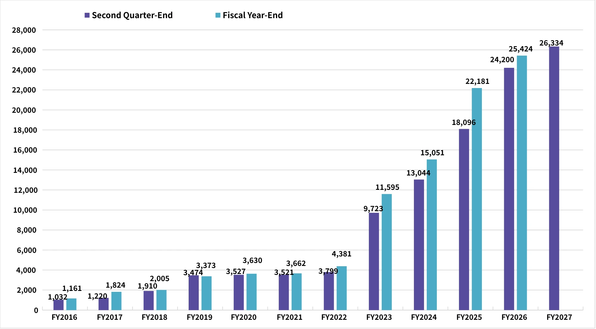 Bar chart showing the trend in the number of shareholders at second quarter-end and fiscal year-end for each fiscal year. FY2016: 1,032 at second quarter-end, 1,161 at fiscal year-end. FY2017: 1,220 and 1,824. FY2018: 1,910 and 2,005. FY2019: 3,474 and 3,373. FY2020: 3,527 and 3,630. FY2021: 3,521 and 3,662. FY2022: 3,799 and 4,381. FY2023: 9,723 and 11,595. FY2024: 13,044 and 15,051. FY2025: 18,096 and 22,181. FY2026: 24,200 and 25,424. FY2027: 26,334 at second quarter-end (as of July 31, 2026).